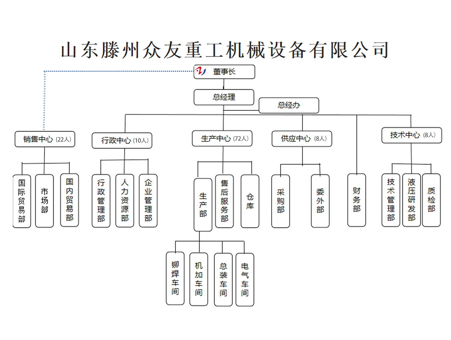 公司架構(gòu)圖